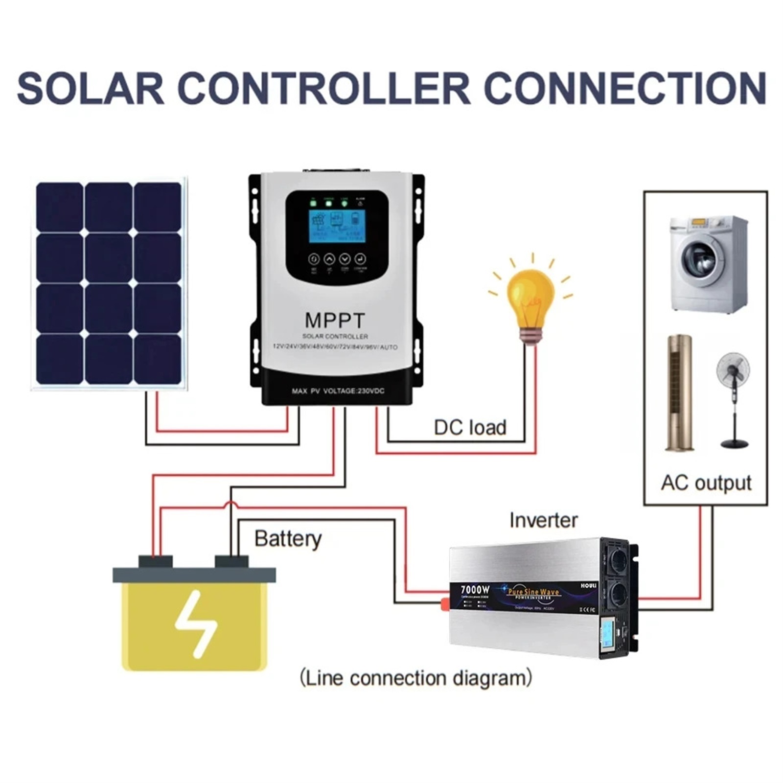Power Inversor combertidor conversor convertisseur solar inverter 12v 24v pure sinus onda pura 7000w ,High-efficiency Conversion