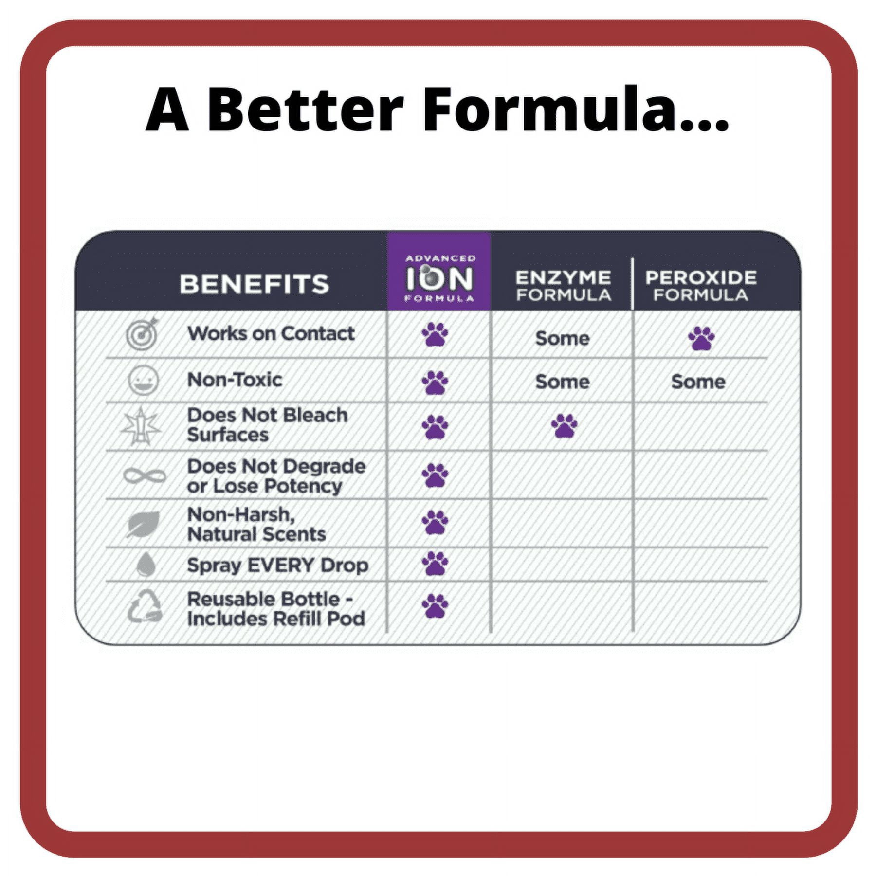 ION Fusion Cat Urine & Odor Destroyer - 2 Bottles in 1. 32oz