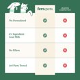 thumbnail image 6 of Fera Pets Hip & Joint Goat Milk for Dogs & Cats - With Glucosamine & MSM - 60 Servings, 6 of 9