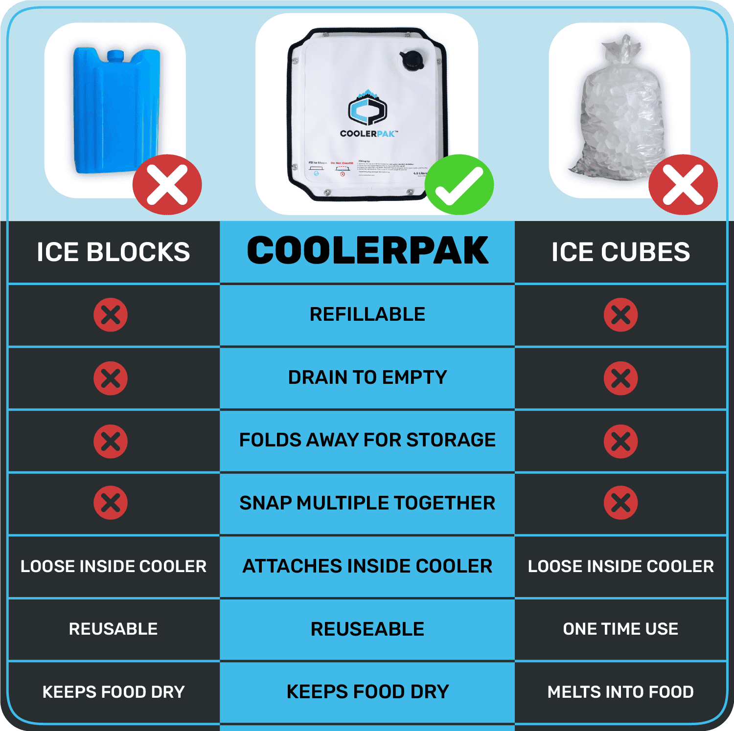 CoolerPak CP-7S1-N 7 lbs Ice Pack for Coolers - Snap Series - Refillable, Foldable & Drinkable