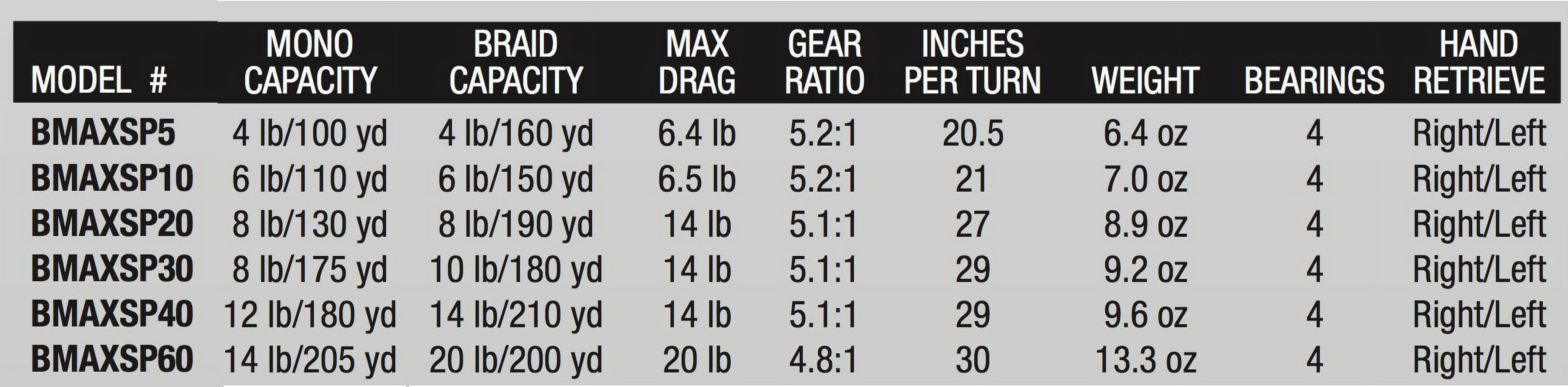 Abu Garcia Black Max Spinning Fishing Reel