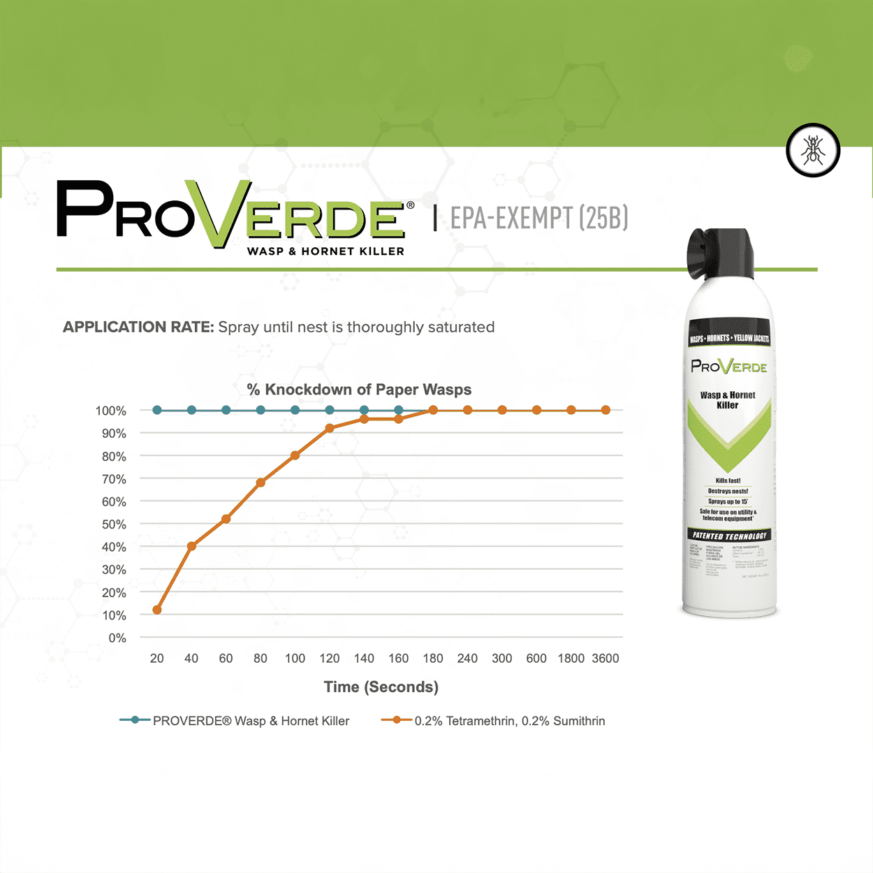 ProVerde Broad Spectrum Insect Killer - 14 oz Aerosol Can by AMGUARD