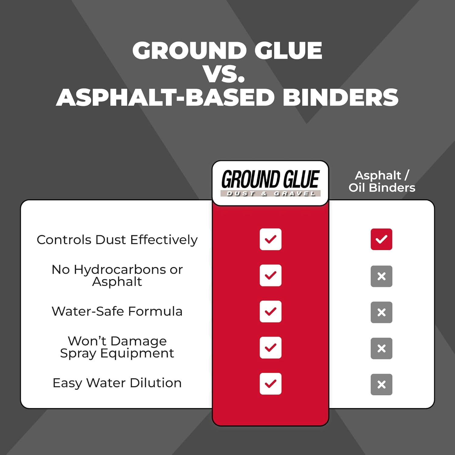 Corrosion Technologies Ground Glue Dust & Gravel, Dust Control Binder for Paths, Roads, Driveways, Ranch & ATV Trails, Super Concentrated Formula for Outdoor Soil & Rock Stabilization, 55 gallon