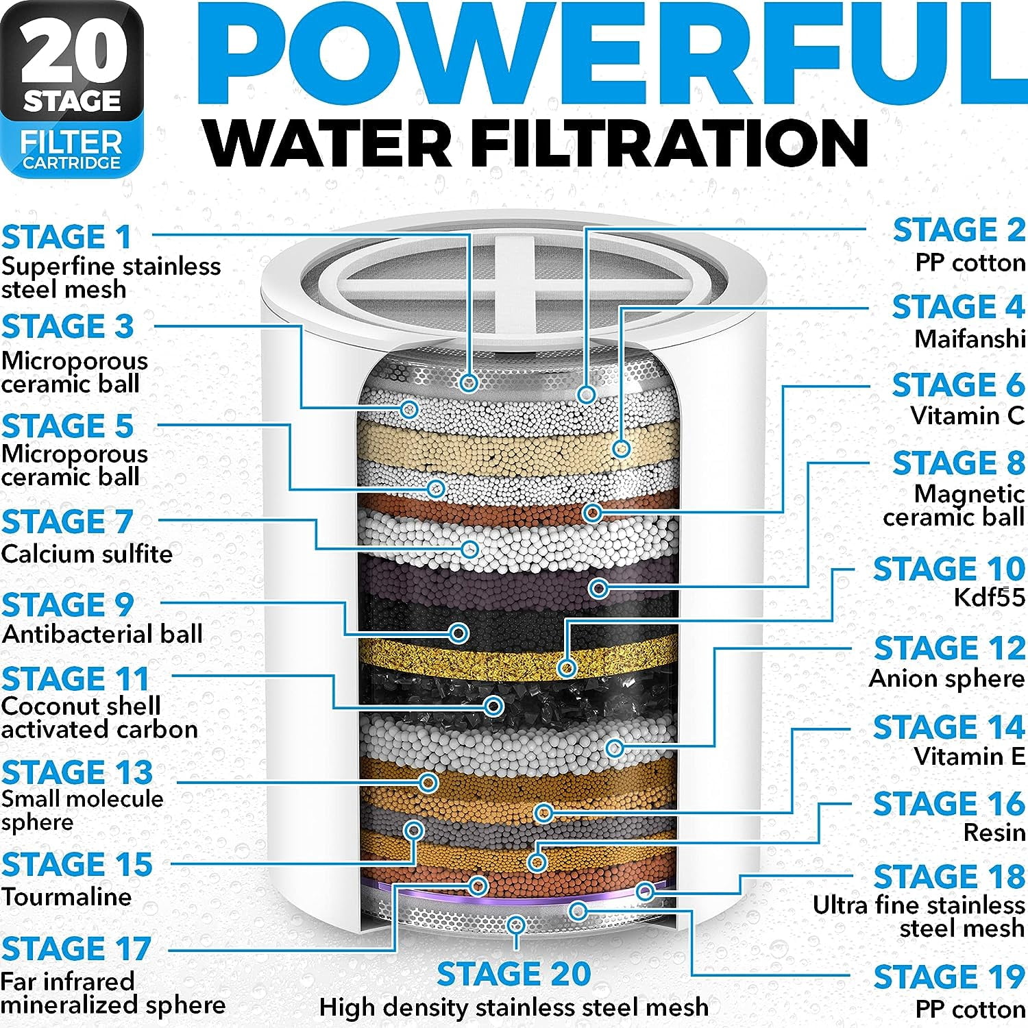 Shower Head Filter for Hard Water - 20 Stage - 5 Replacement Cartridges - High Output Water Softener to Remove Chlorine and Fluoride - Soft Water Filtered with Vitamin C E - Purifying Softening Aqua