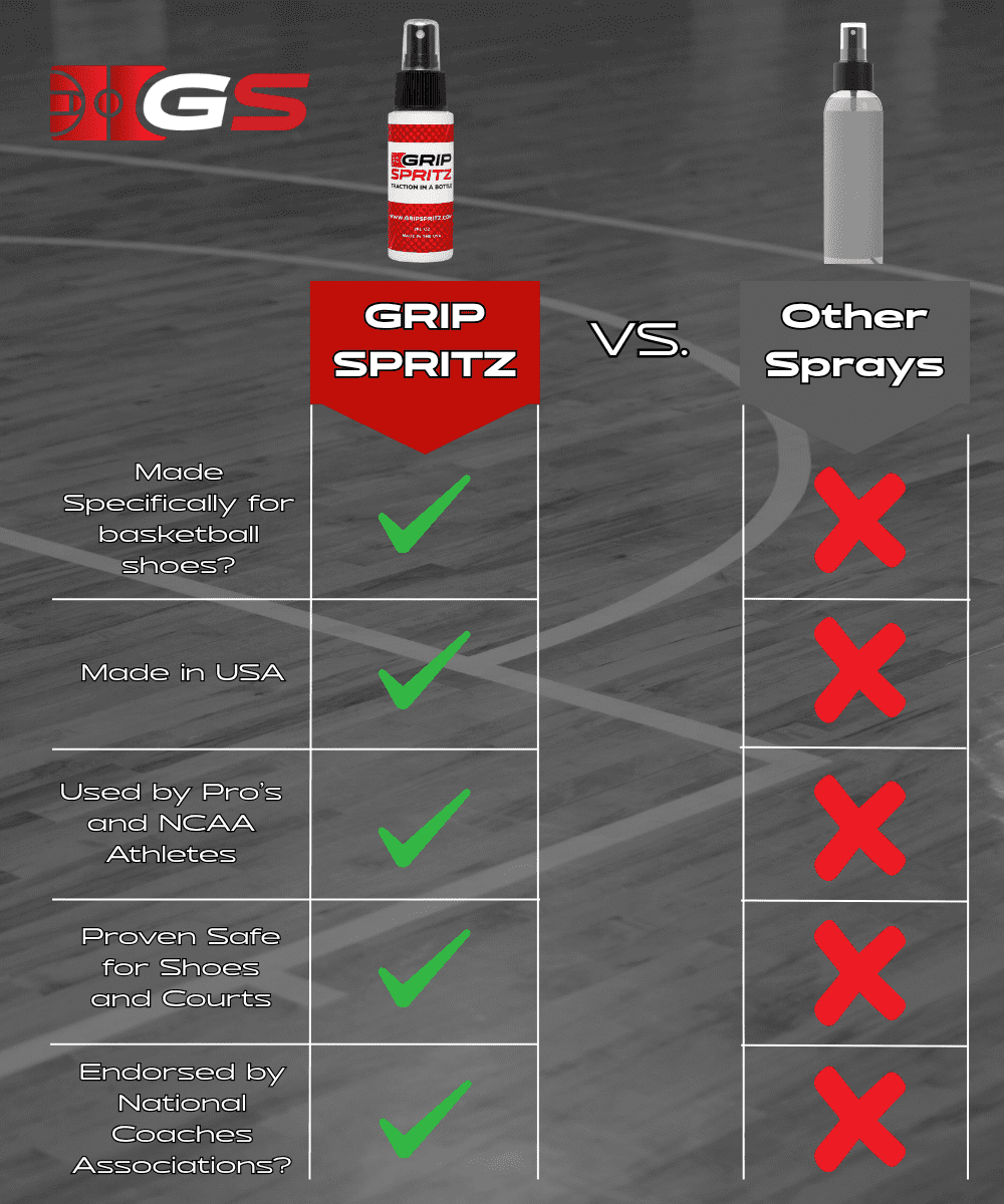 Grip Spritz Basketball Shoe Grip Spray | 2oz Bottle - Full Season Supply | Clean, Restore, Rejuvenate Traction on Any Court