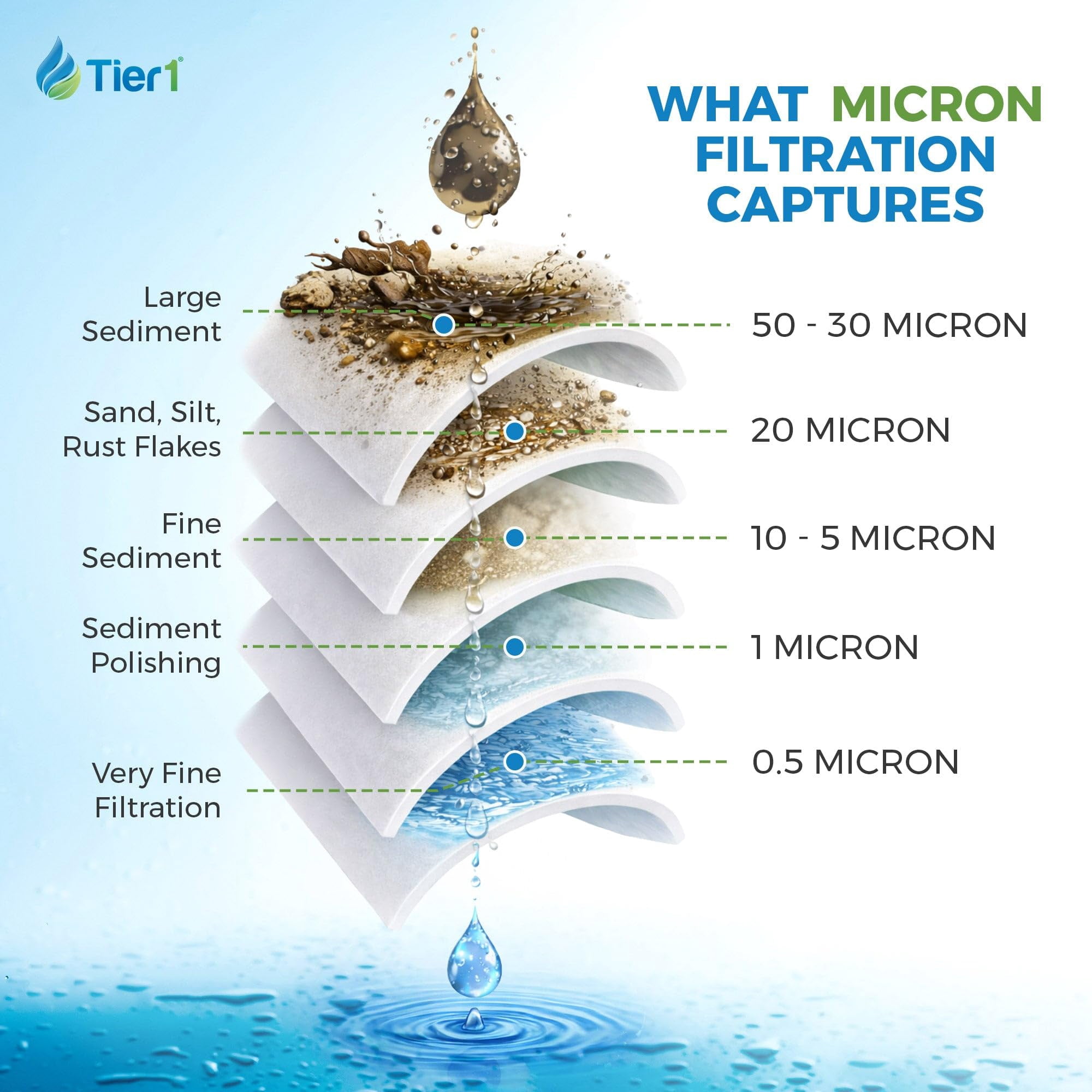 Tier1 30 Micron 20 Inch x 4.5 Inch | String Wound Polypropylene Whole House Sediment Water Filter Replacement Cartridge | Compatible with Hydronix SWC-45-2030, Home Water Filter