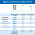 thumbnail image 5 of Aquasana Replacement Filter Cartridges | Fit Claryum 2-Stage Under Sink Water Filter | WQA Certified to Reduce Up to 99.99% of PFAS, Microplastics, Lead & Chlorine | 2 Count | AQ-C2-R, 5 of 7