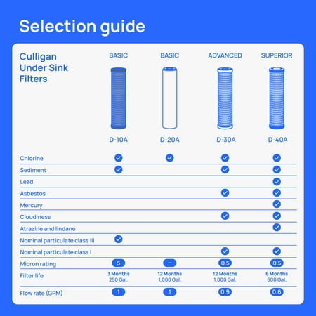 Culligan D-20A Under Sink Water Filter Replacement, Basic Filtration