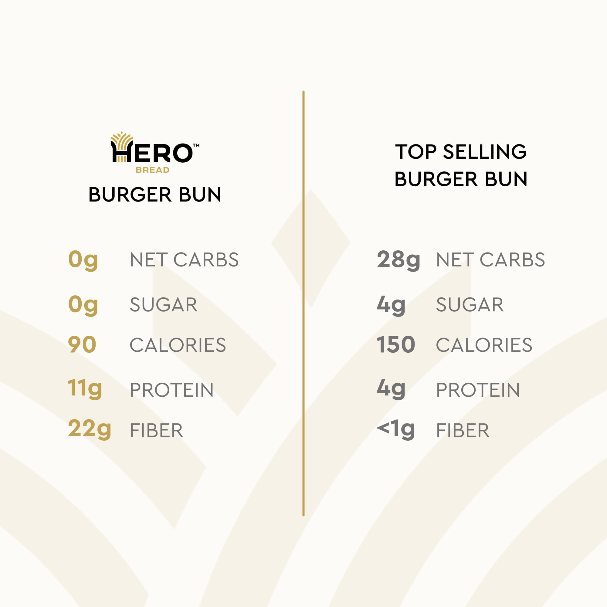 Hero Bread Hamburger Buns, 17.5 oz(Pack of 2)