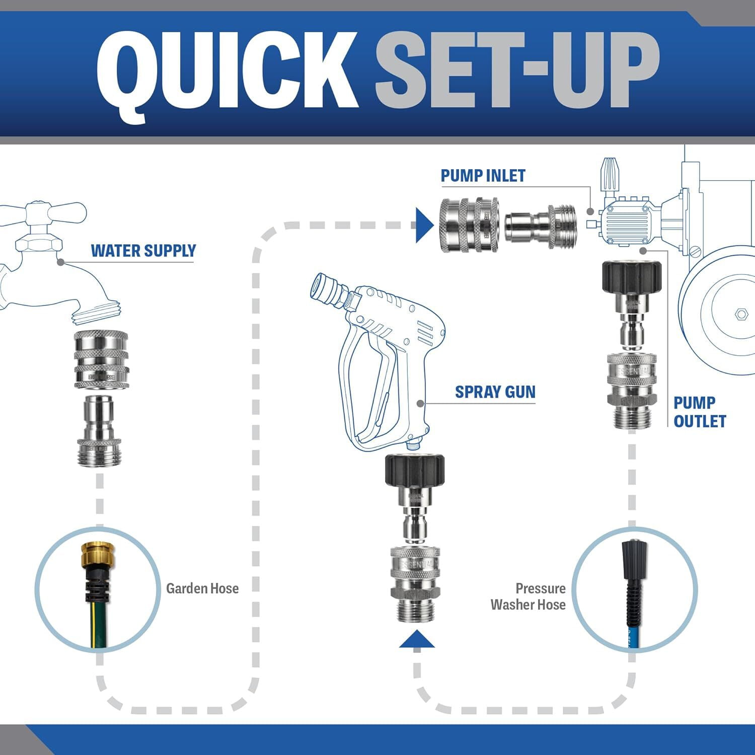 ESSENTIAL WASHER Pressure Washer Hose Quick Connect Kit, M22-14mm to 3/8' Male Female, Includes 2 Female  2 Male M22-14mm Plugs, 2 Male Garden Hose Plugs, 2 Female Garden Hose QC, O-Rings
