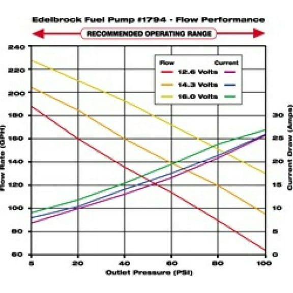 Edelbrock 120 GPH Victor EFI Fuel Pump High Pressure / High Volume
