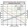 Edelbrock 120 GPH Victor EFI Fuel Pump High Pressure / High Volume