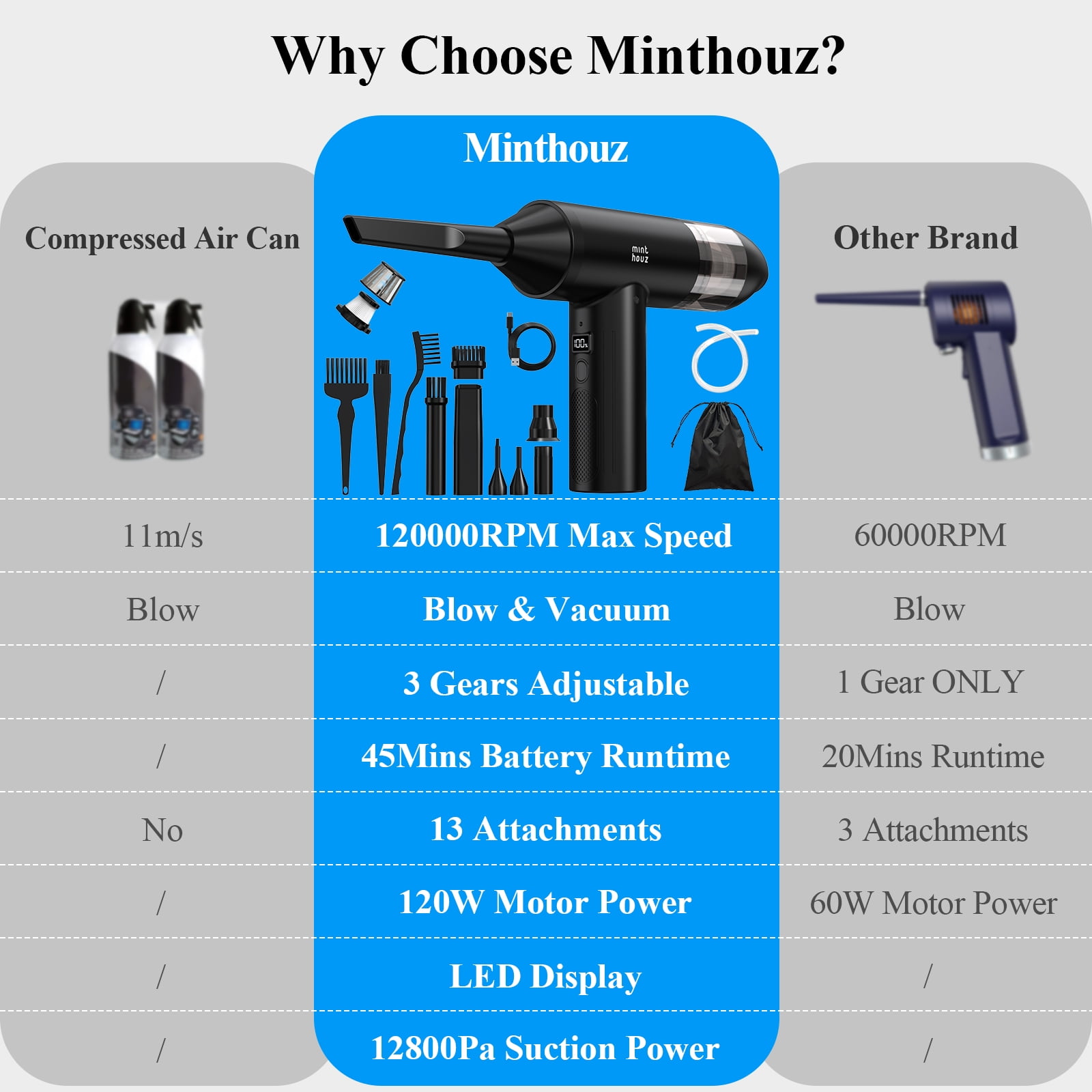 Minthouz Vacuum Cleaner compressed air 3-Speed Air Blower car vacuum air compressor for Home Pet/Computer/Keyboard/Car, 3-in-1 Electric Cordless 7500mAh No Canned Air Duster