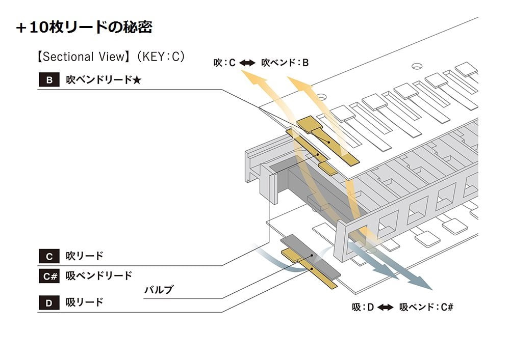 Suzuki Ultrabend Harmonica C