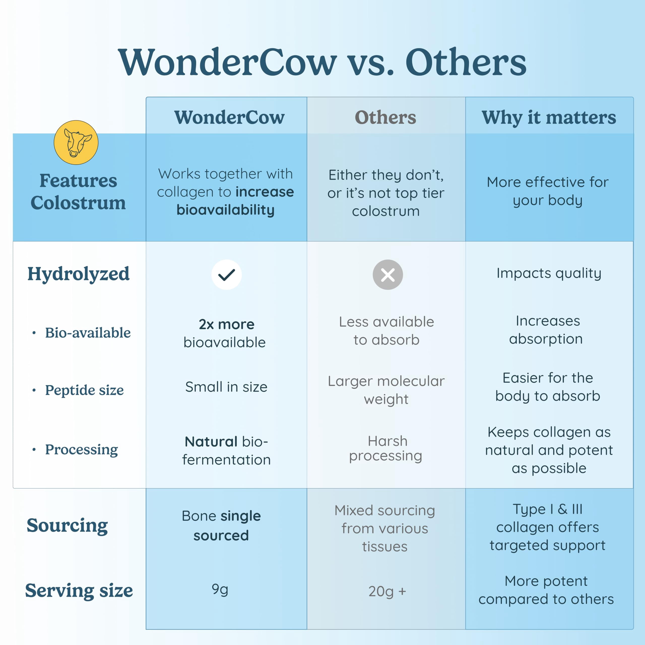 WONDERCOW Collagen Peptides Powder w/Bovine Colostrum, Naturally-Sourced Hydrolyzed Bone Collagen Powder, Hair Skin Nail & Joint Support,Type I & III Grass-Fed Collagen Supplements for Women & Men