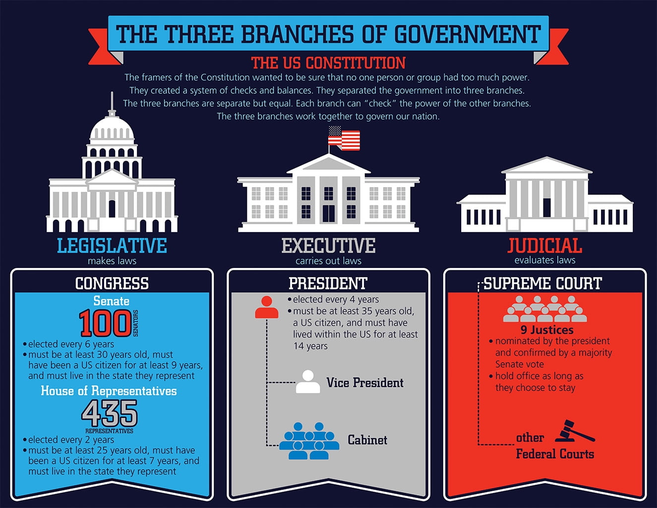 thesis statement about the three branches of government