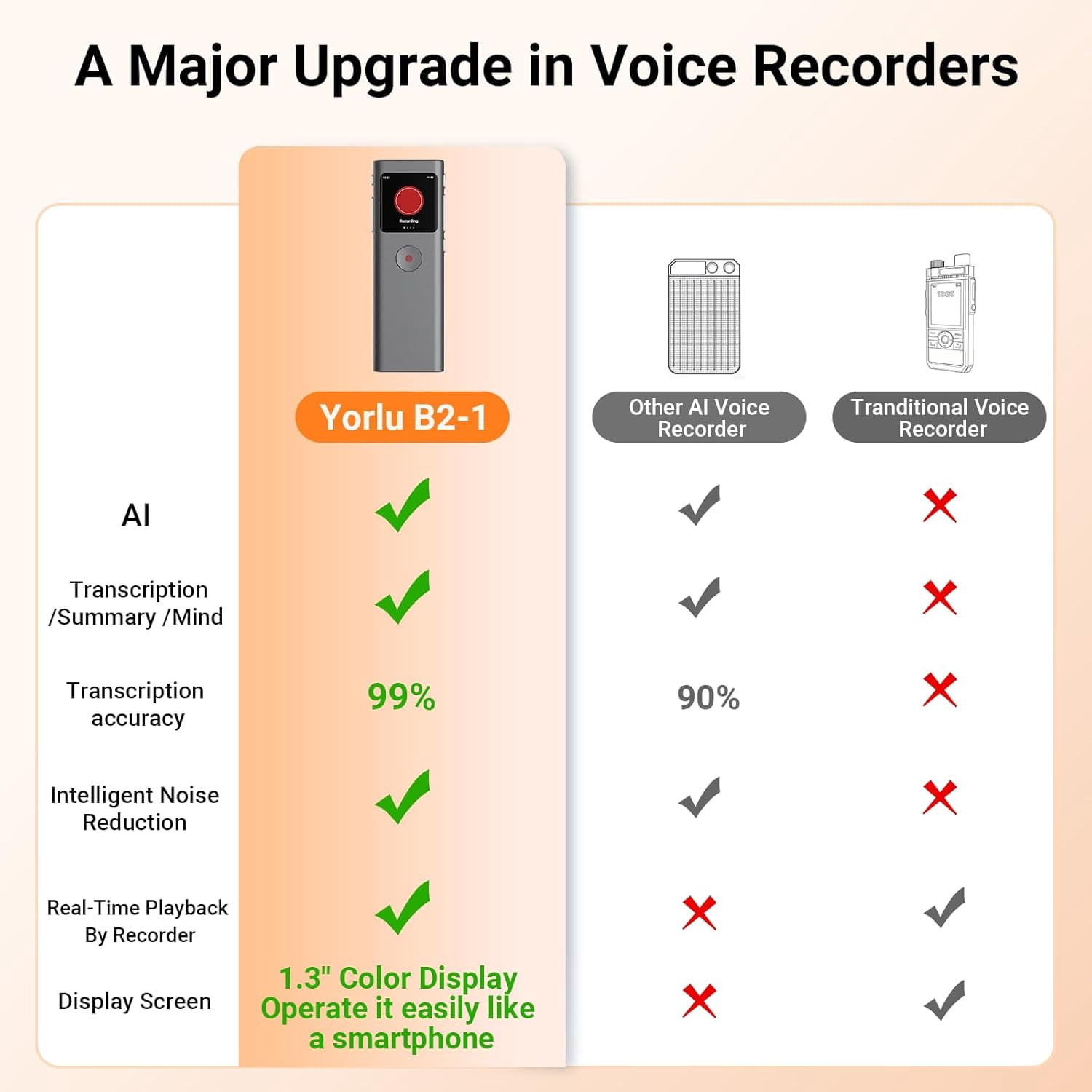 AI Digital Voice Recorder with Transcribe & Summarize, AI Note Taker for Meeting & Lectures, Voice Activated Recorder with Playback, Supports 90+ Languages Recording Device, Portable Tape Recorder