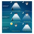 thumbnail image 2 of Control De Luz Inteligente Lámpara De Pared Solar Cuerpo Impermeable Inducción Eagle Eye Light Tres Engranajes Luz De Pared Exterior Con Luz De Llama Dinámica Para Jardín Patio Al Aire Libre Minnieouse HA018299-00, 2 of 7