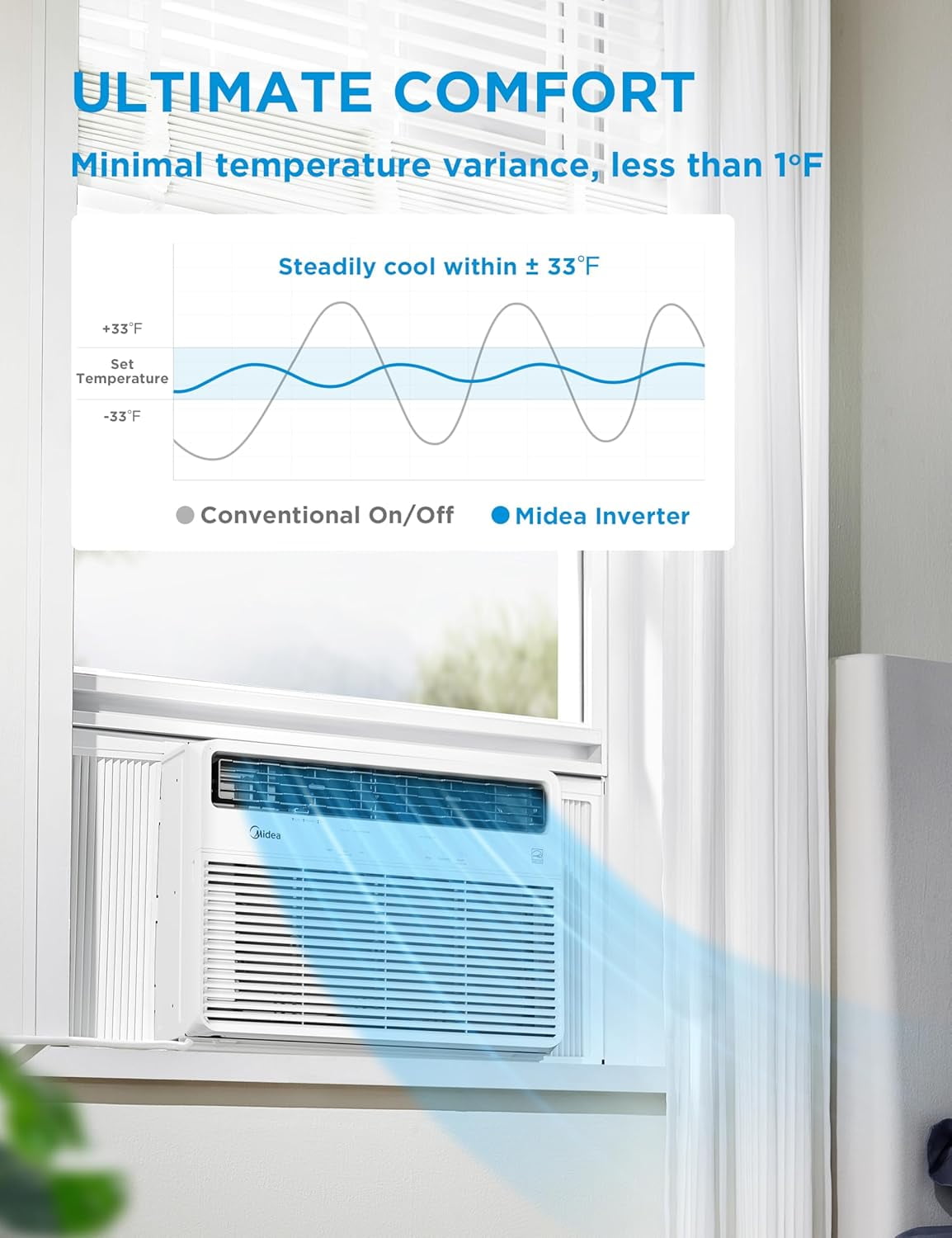 Midea 24,000 BTU Window Air Conditioner, Smart Inverter, Cools Up To 1,500 Sq Ft, Wi-Fi and Alexa, White