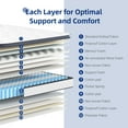 thumbnail image 3 of 10" Queen Mattress Memory Foam & Individual Pocket Spring Hybrid Mattress, Medium Firmness, Mattress in a Box, CertiPUR-US, 3 of 7