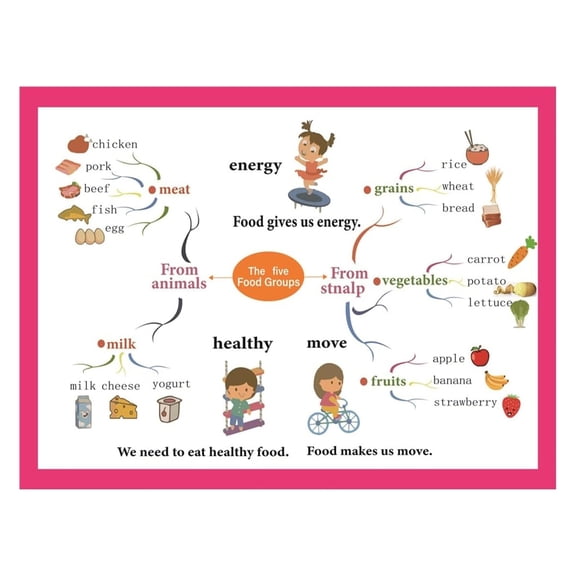 Five Food Groups Educational Poster - Healthy Eating & Nutrition Learning Chart for Kids, Classroom Wall Decor