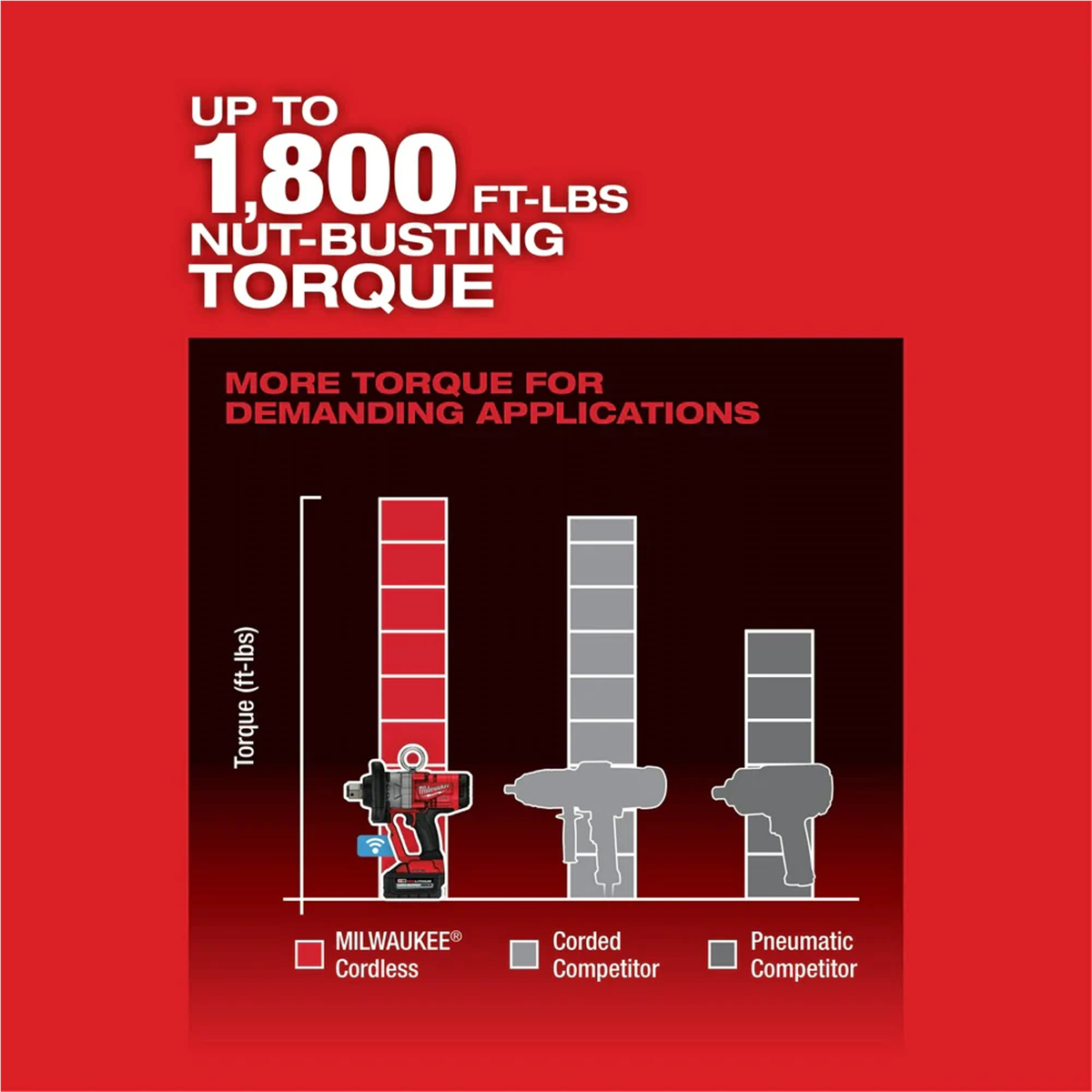 Milwaukee 2867-22 M18 FUEL 1" High Torque Impact Wrench Kit