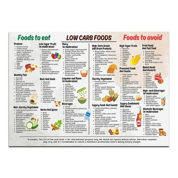 Keto Chart Meal Plan And Recipes Art Print, Low Carb Food List Snack Ideas Wall-Art For Kitchen Home Restaurant poster