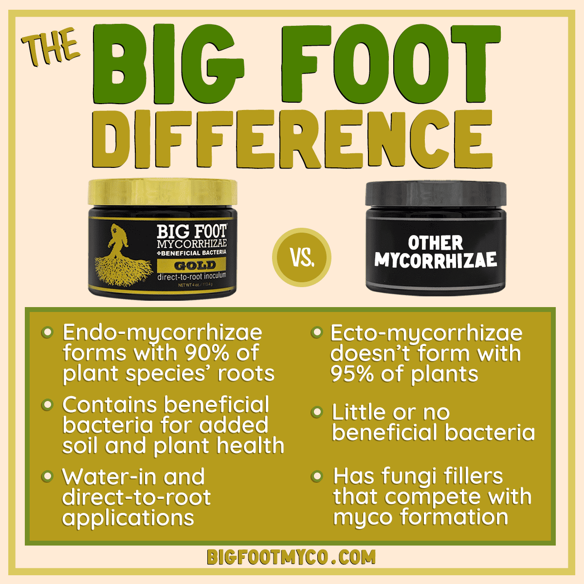 Big Foot Gold Mycorrhizal Fungi 4 oz, Beneficial Bacteria for Plant Growth, Root Stimulator, Super Concentrated 3-in-1 Formula for All Plants