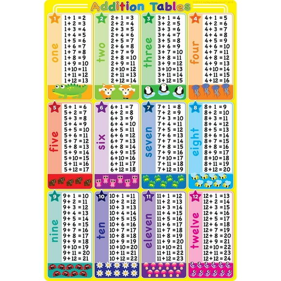 Smart Poly® Chart Addition Tables, 13" x 19"