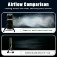 thumbnail image 4 of Industrial Fans 24" up to 8800 CFM, High Velocity Fan with 3 Speeds, Heavy Duty Blower Fan Equipped 360° Tilt Air Circulator Recommended Use in Warehouse, Garage, Yard, Black, 4 of 8