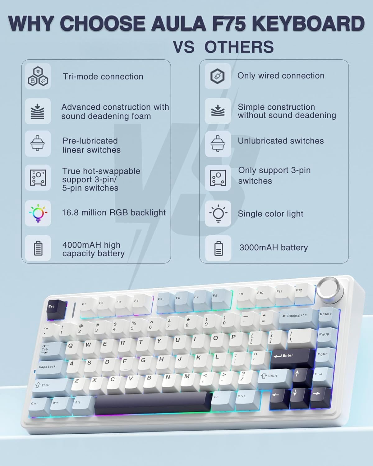 F75 75% Mechanical Keyboard, Hot Swappable Creamy Keyboard, Pre-lubed Reaper Switches, 2.4GHz/Type-C/BT5.0, Backlit Gaming Keyboards(White & Blue)