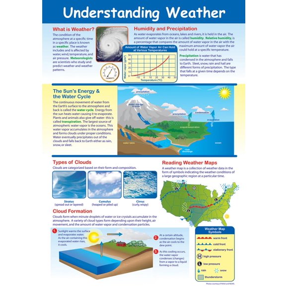 Póster Laminado NewPath Learning Clima 58x89 cm
