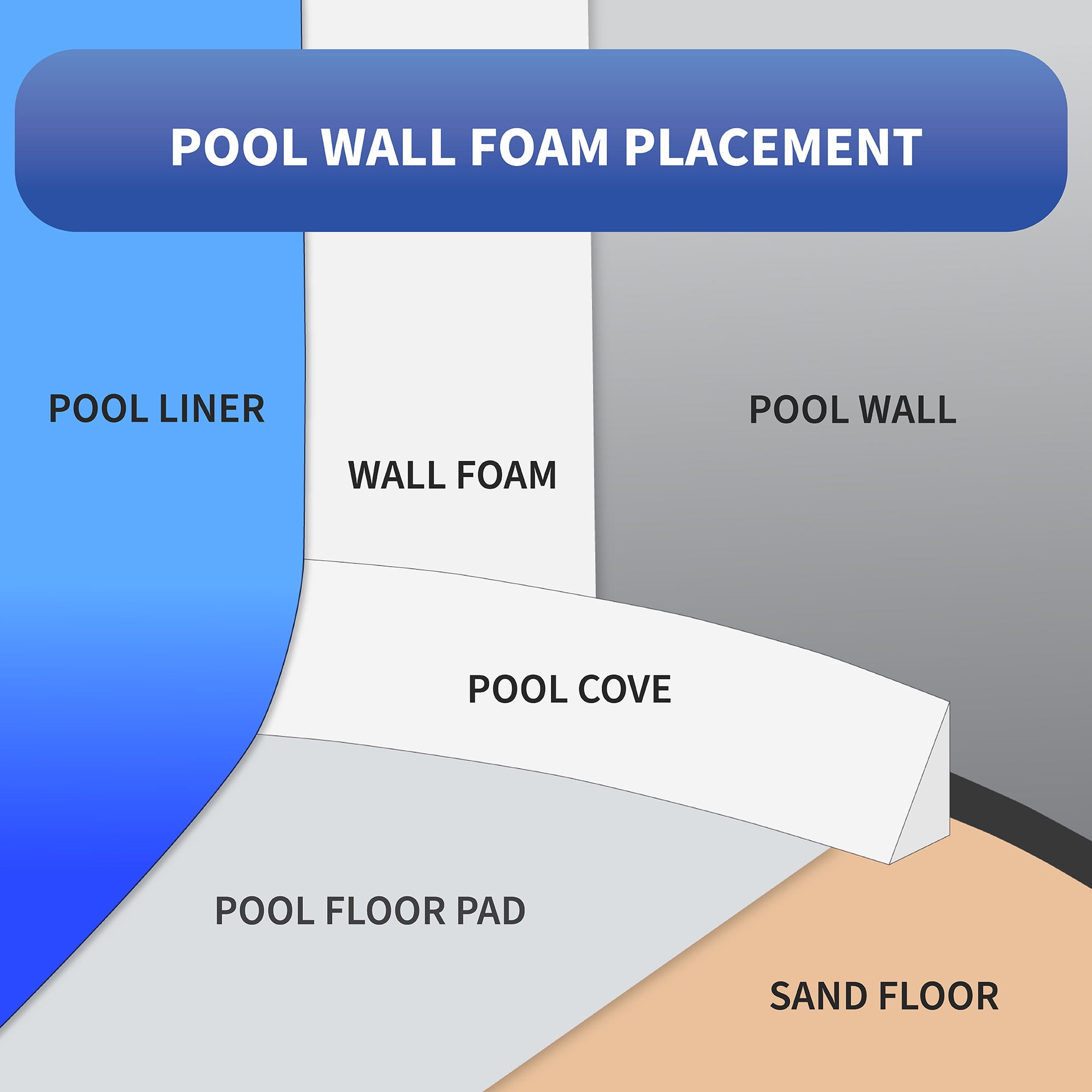 Blue Wave Above Ground Closed Cell Pool Wall Foam - 1/8-in x 48-in x 100-ft
