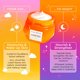 thumbnail image 5 of Crema facial hidratante Glow Recipe Cloudberry Bright 50 ml, 5 of 9