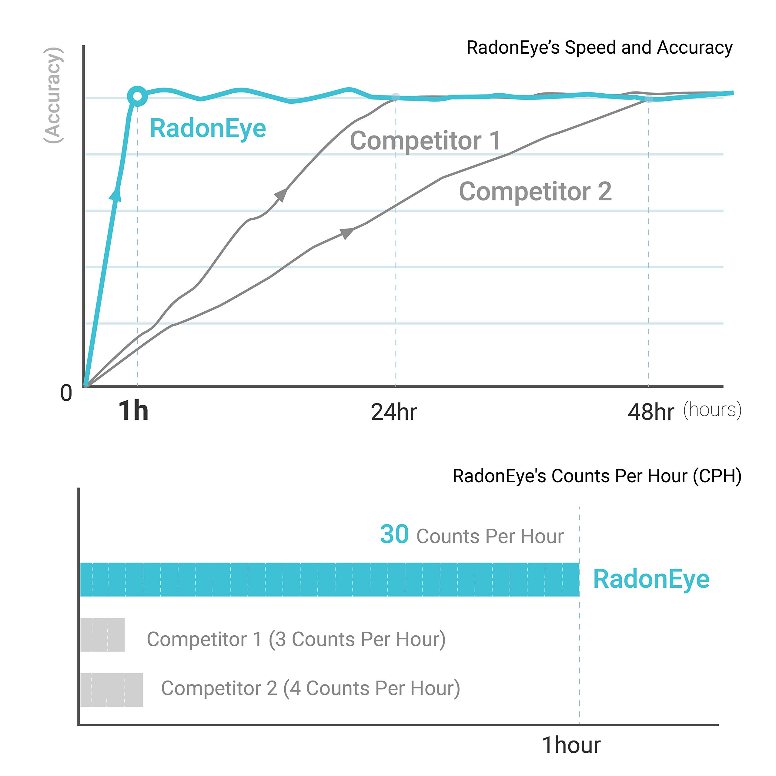 Ecosense RD200W RadonEye, Home Radon Detector, Fast  Reliable Real-Time  Radon Monitor OLED Display, Easy Setup with App, Bluetooth,