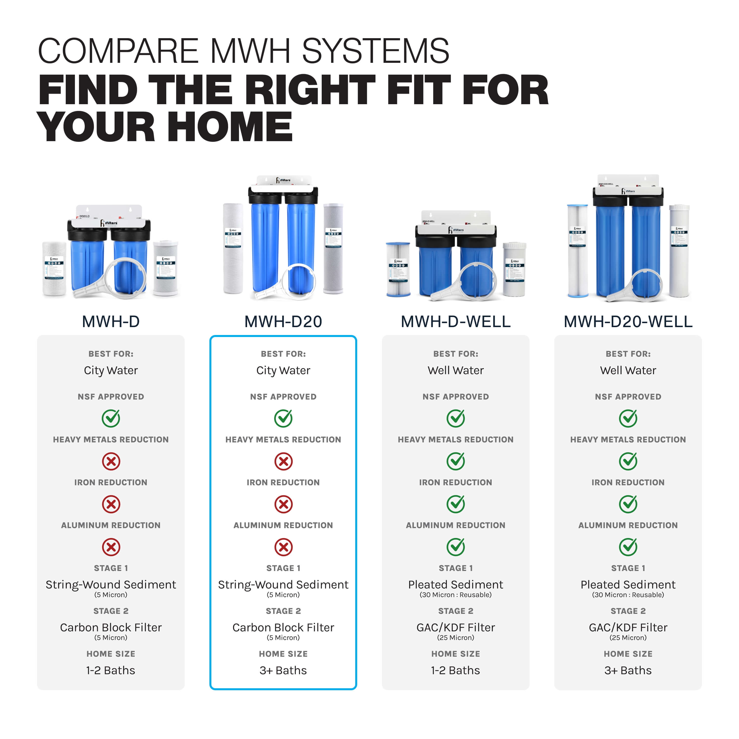 Whole House Filtration System 20" Dual Stage Commercial Grade Sediment Chlorine Taste Odor VOCs 1" Port