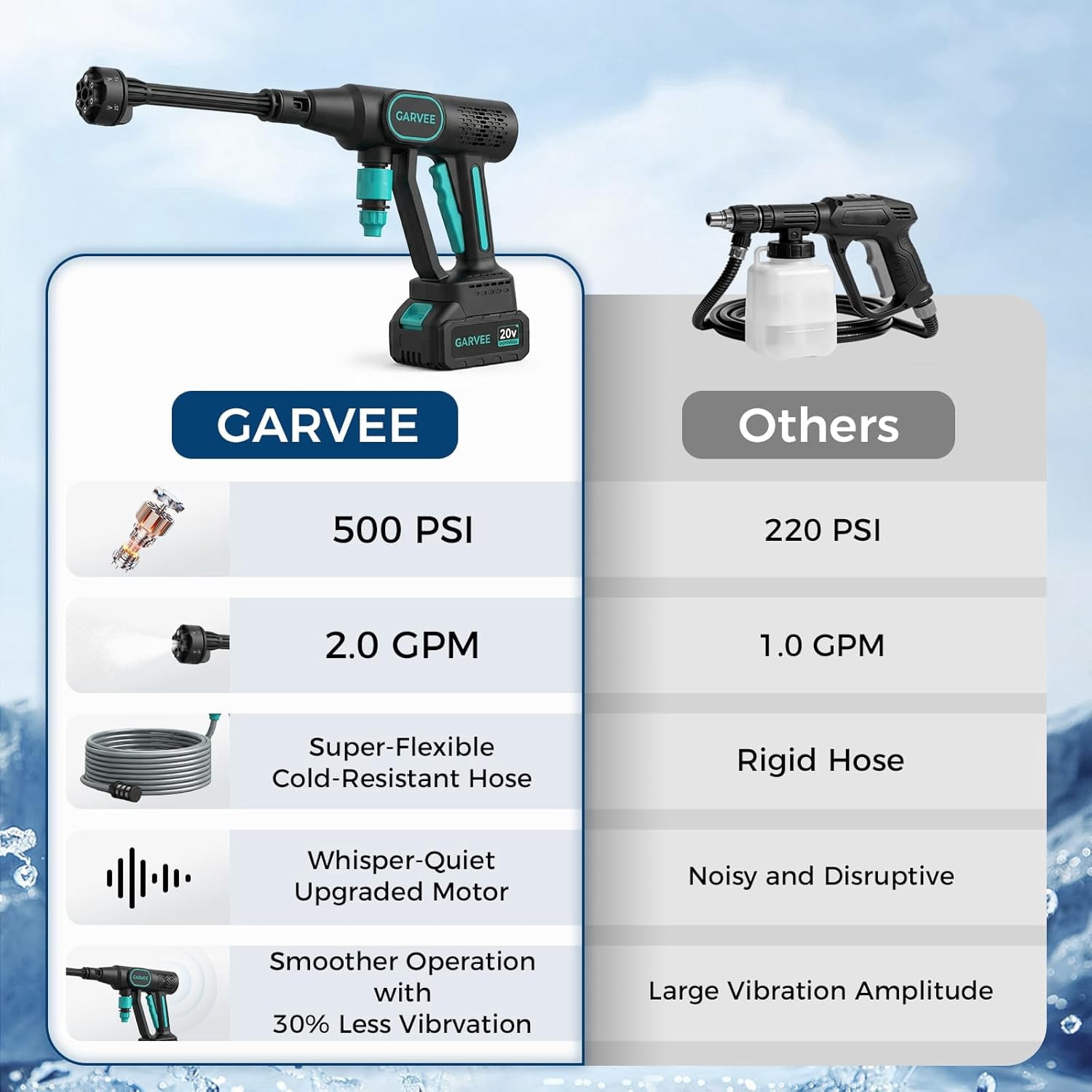 Pressure Washer Battery Powered Cordless with 6-in-1 Nozzle, 26FT High-Elastic Hose, 20 V Battery & Charger; Portable Handheld Cleaner for Home, Car, Garden