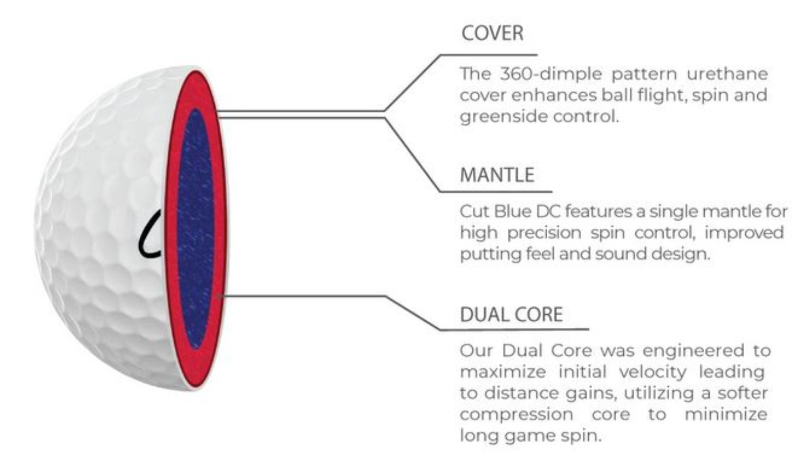 Cut Golf DC 4-Piece Urethane Dual Core Pro Golf Balls photo 3