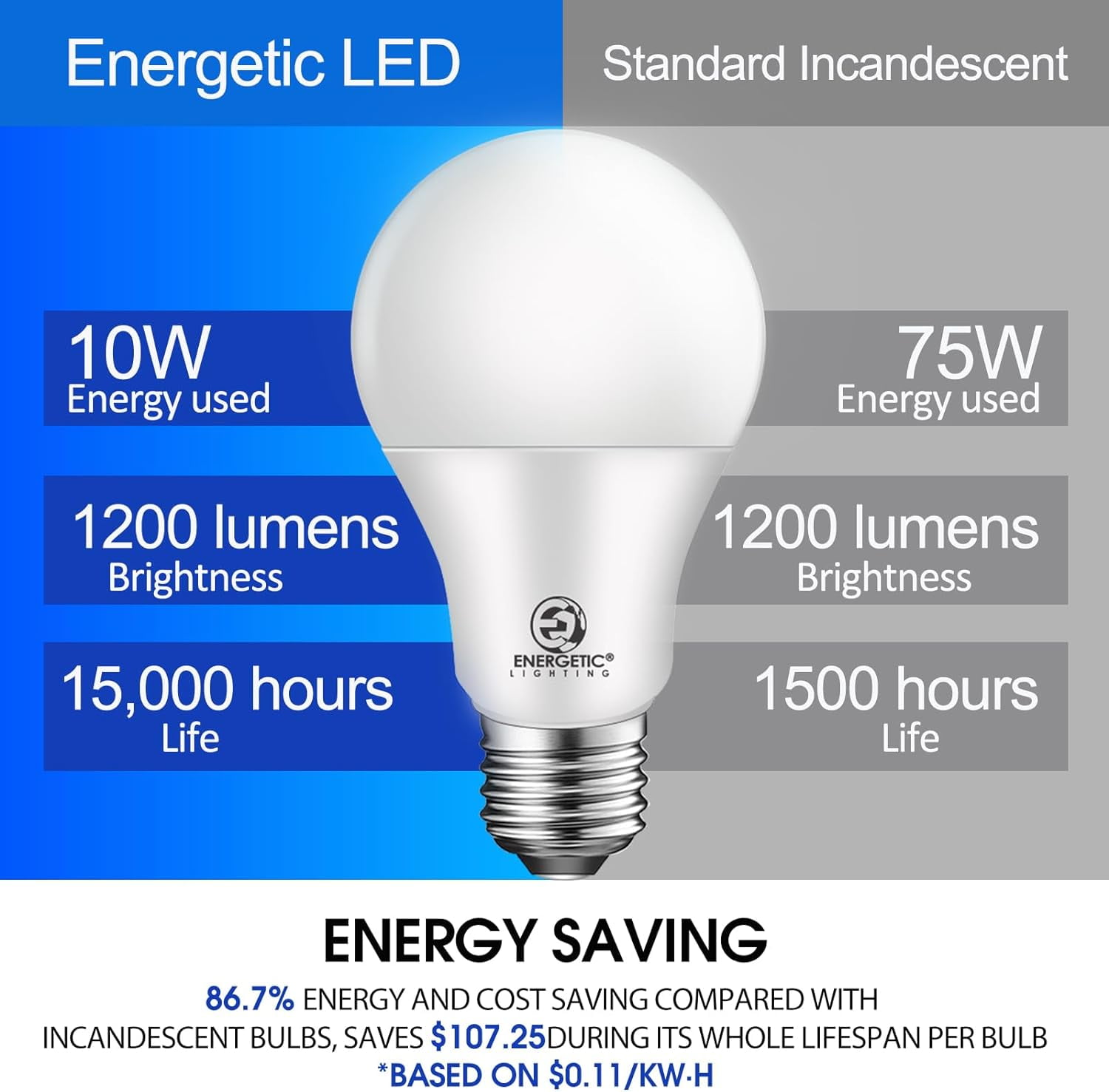 Enertic Light Bulbs 75 Watt, 1200LM Super Brightness, Daylight 5000K, E26 Standard Base, Non-Dimmable A19 LED Light Bulb, UL Listed, 12 Pack