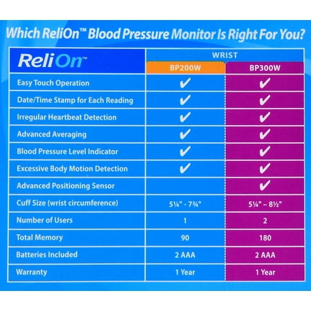 ReliOn BP300W Wrist Blood Pressure Monitor - Best Blood Pressure Monitors