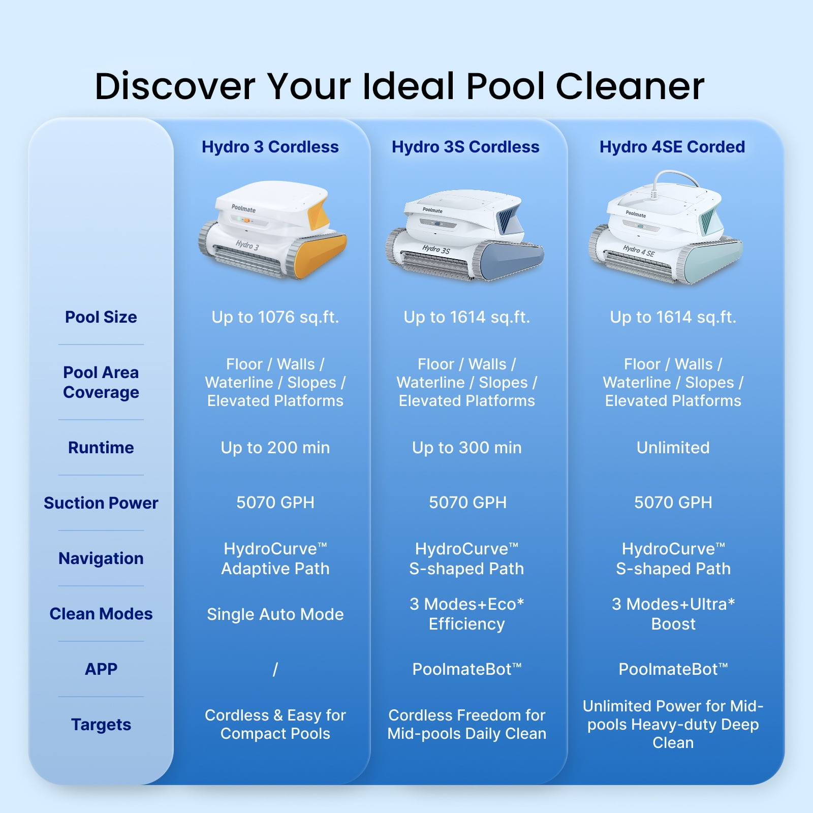 Hydro 3 Cordless Robotic Pool Cleaner,Wall Climbing Function, 200mins Runtime, 2 Brushless Motor + 4.1L Filter Basket Ideal for Inground Aboveground Pools