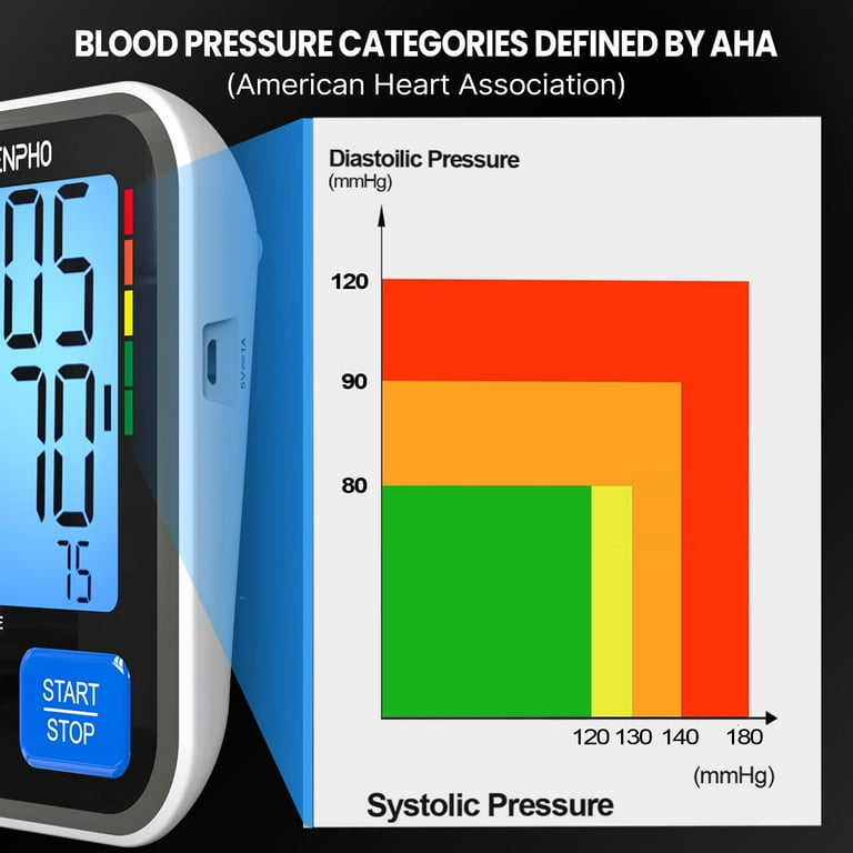 RENPHO Blood Pressure Monitor, Upper Arm Cuff, Digital BP Machine for Home  Use, FSA/HSA Eligible, 5.7 Larger Display, Voice Broadcasting, 2 * 250