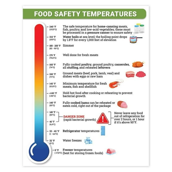 Food Temperatures Poster Scales Temperatures Wall Poster, Kitchen, Restaurant, Cafeteria