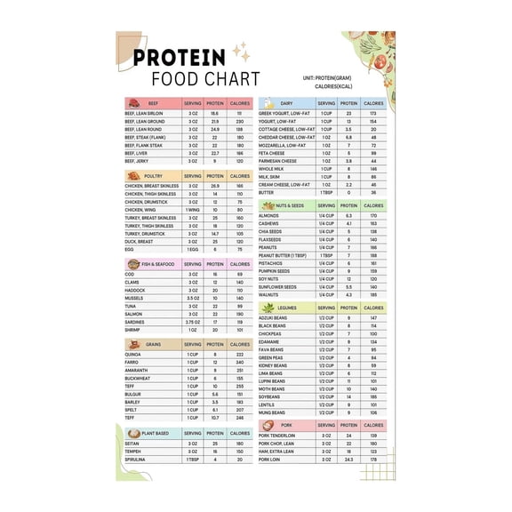 Keto Diet Food Chart Poster High Protein Low Carb Foods List Healthy Meal Plan Grocery List Canvas Print for Kitchen Wall Decor Diet Guide