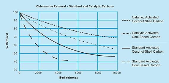 Catalytic Carbon 5 Lbs Bulk Water Filter/Air Filter Refill Granular Catalytic Coconut Shell Carbon 12x40 Mesh - Removes Chloramines, Chlorine, Taste, Odor, Hydrogen Sulfide
