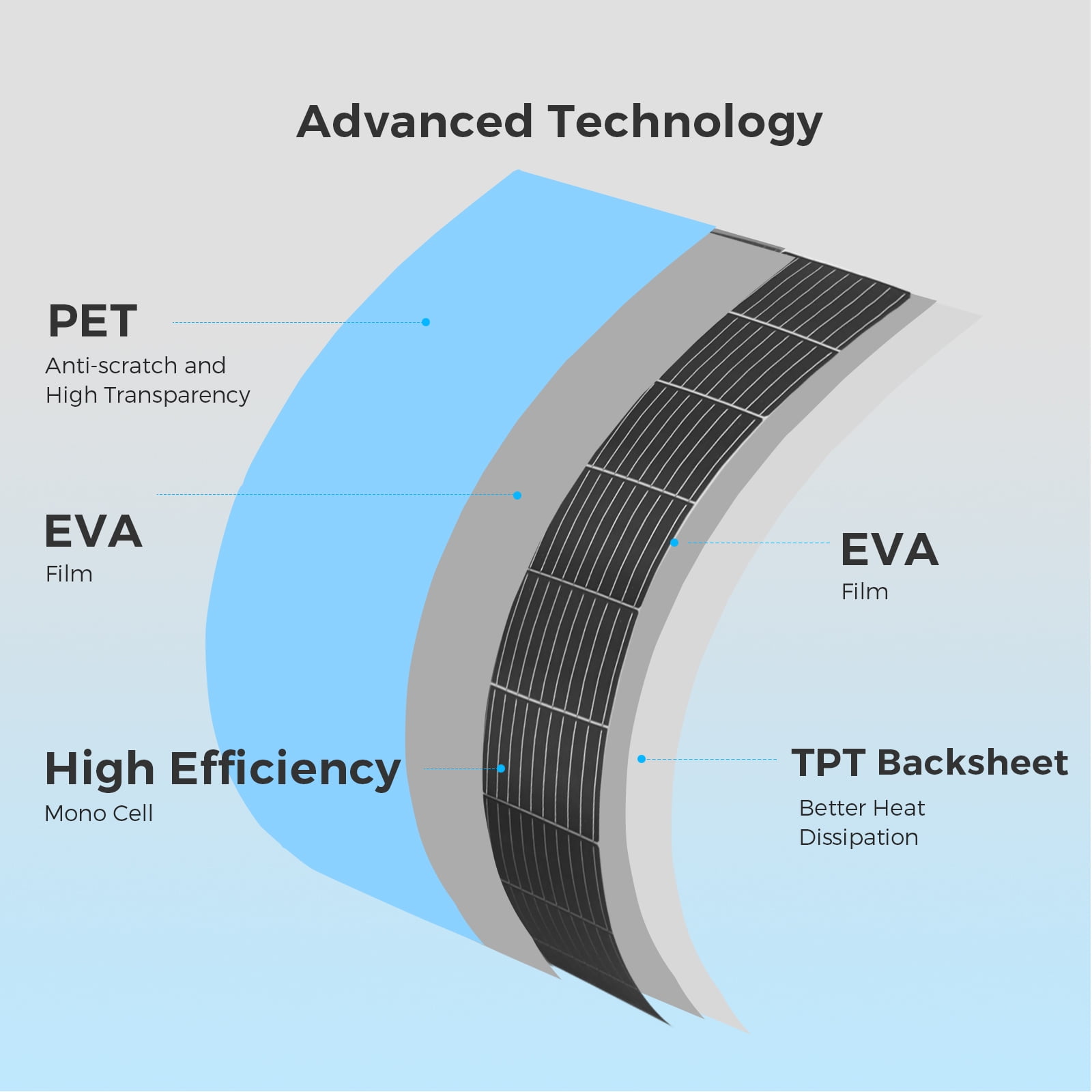 100 Watt monocrystalline solar panel, flexible and bendable photovoltaic module, solar off-grid charger for boats, caravans, vans, automobiles and other uneven surfaces