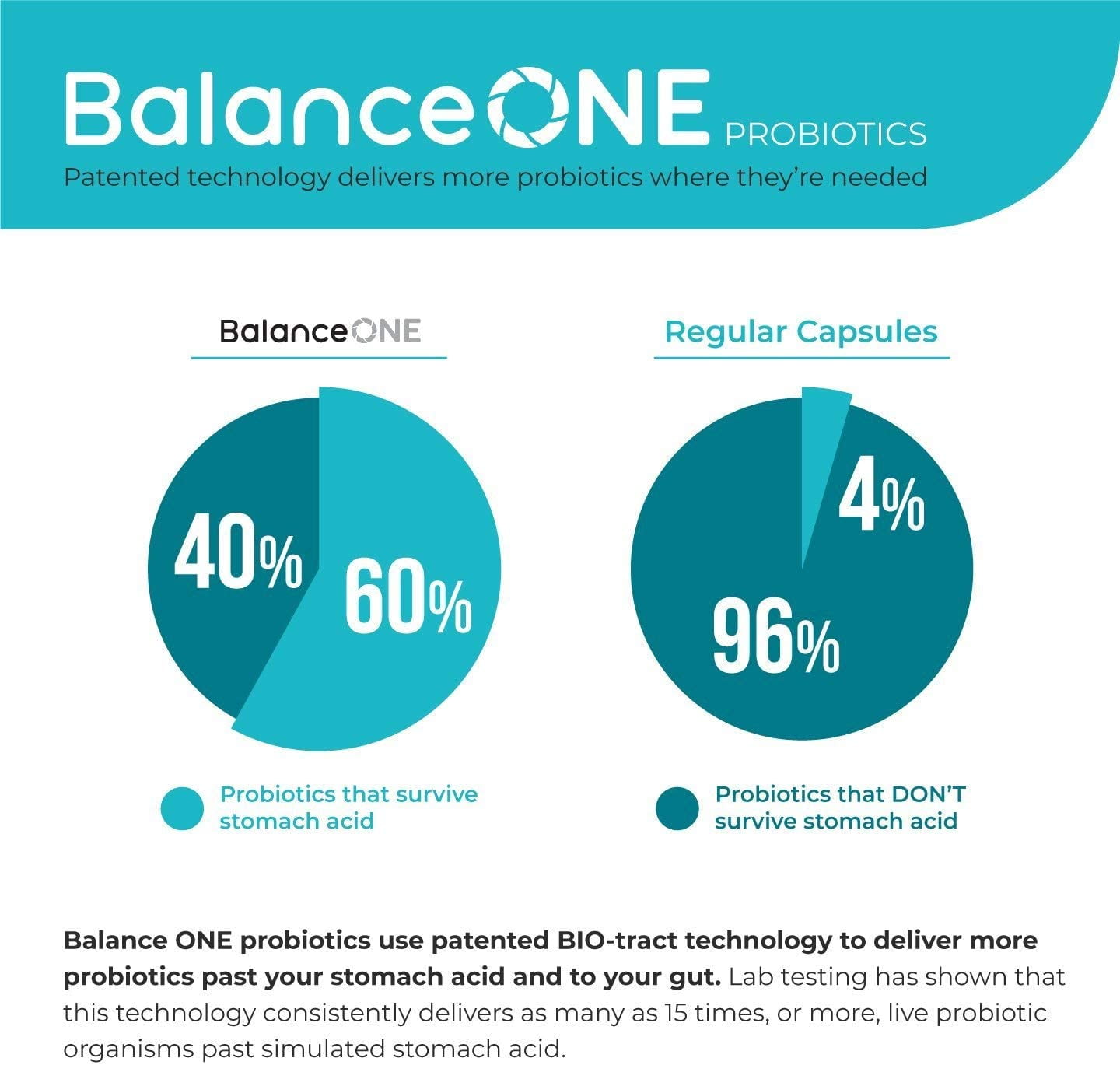 Balance ONE Time-Release Probiotic, 15 Billion CFUs, 12 Strains, Vegan, Gluten-Free, 60 Tablets