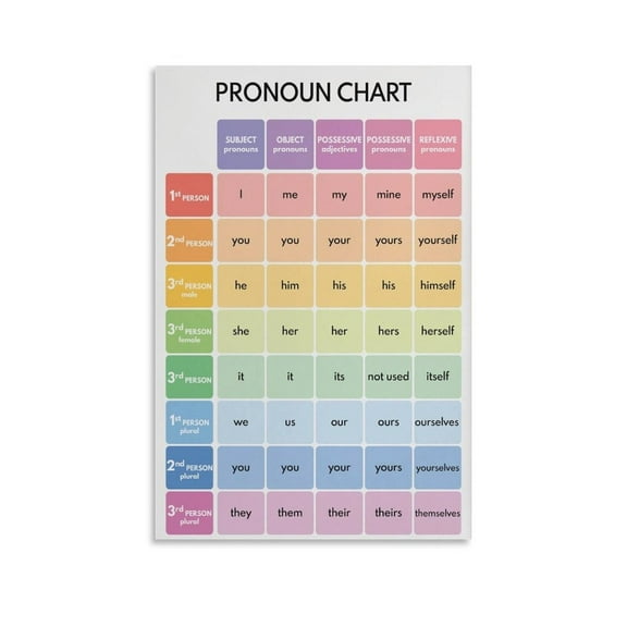 PRONOUN CHART English Parts of Speech Grammar Chart Decorative Painting Canvas Wall-Art Posters for Room Aesthetic.