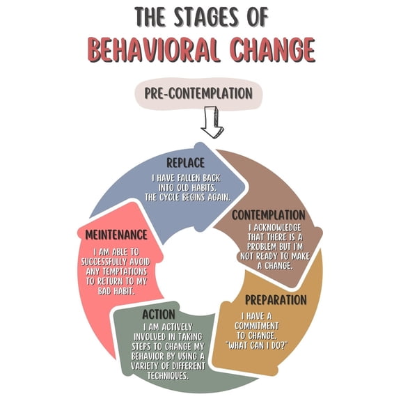 Classroom Decor - Behavioral Change Poster Mental Health Wall Art for Bedroom, Social Worker Office Decor, Therapy Office Print, Positive Psychology poster