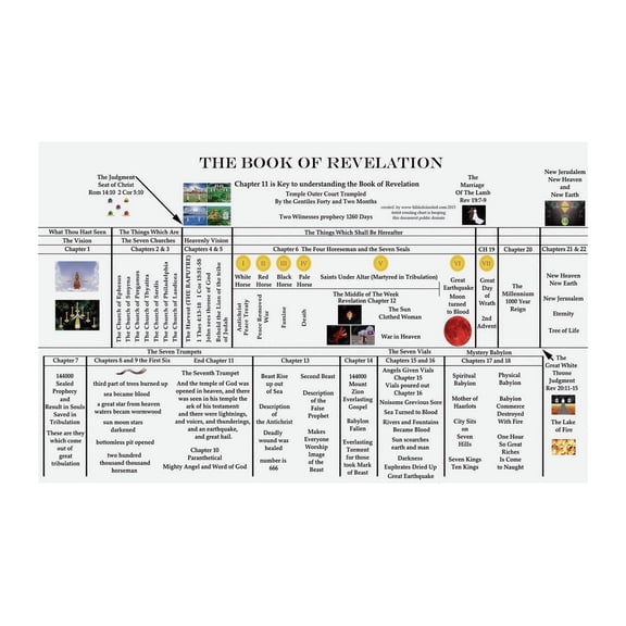 Revelation Timeline Chart Educational Poster Bible Prophecy Overview for Sunday School Homeschool Curriculum and Church Wall Art